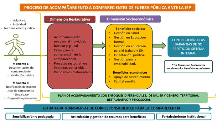Esquema proceso de acompañamiento a comparecientes