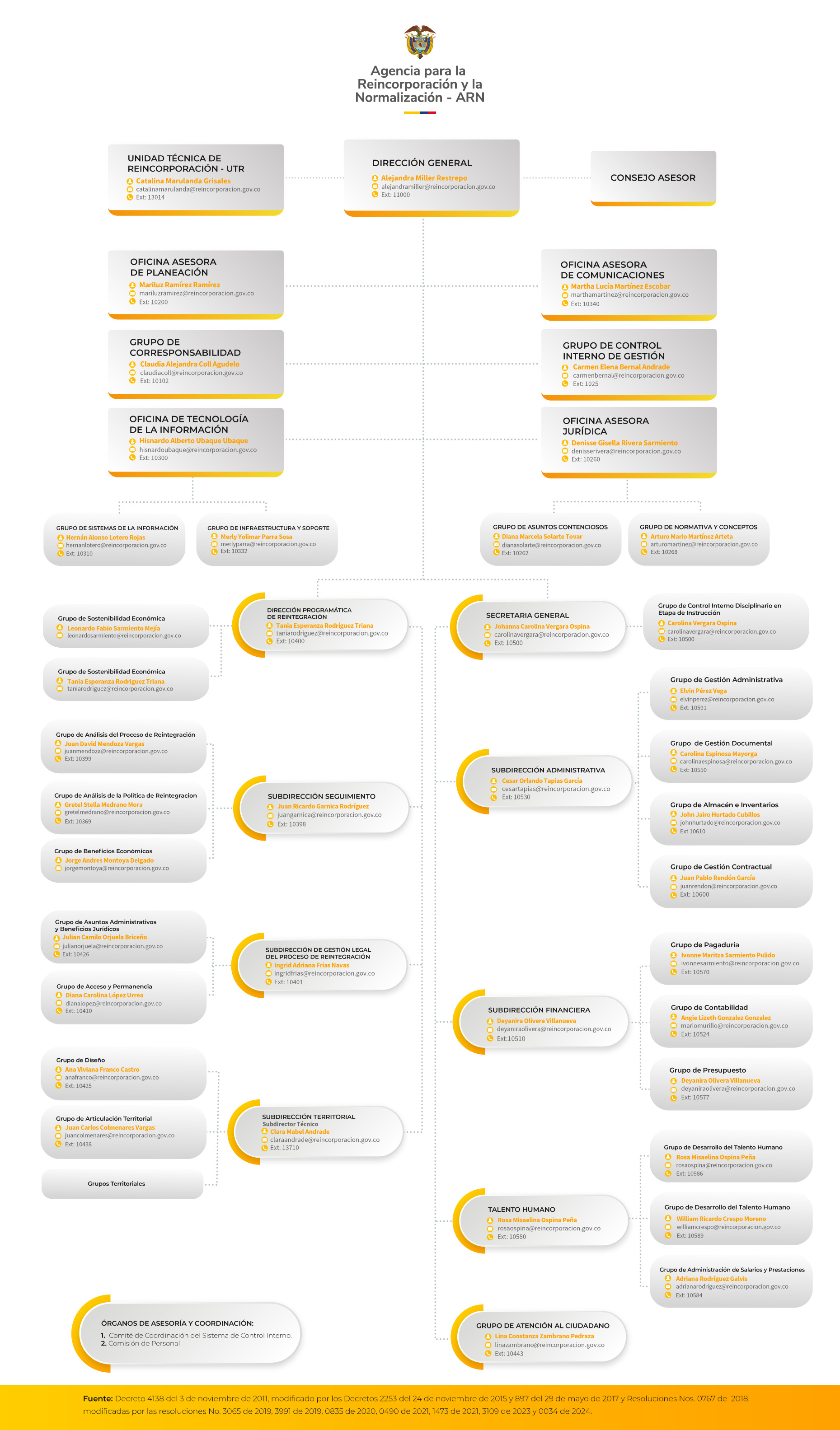 Imagen del organigrama de la Agencia para la Reincorporación y Normalización - ARN con los diferentes procesos y grupos.