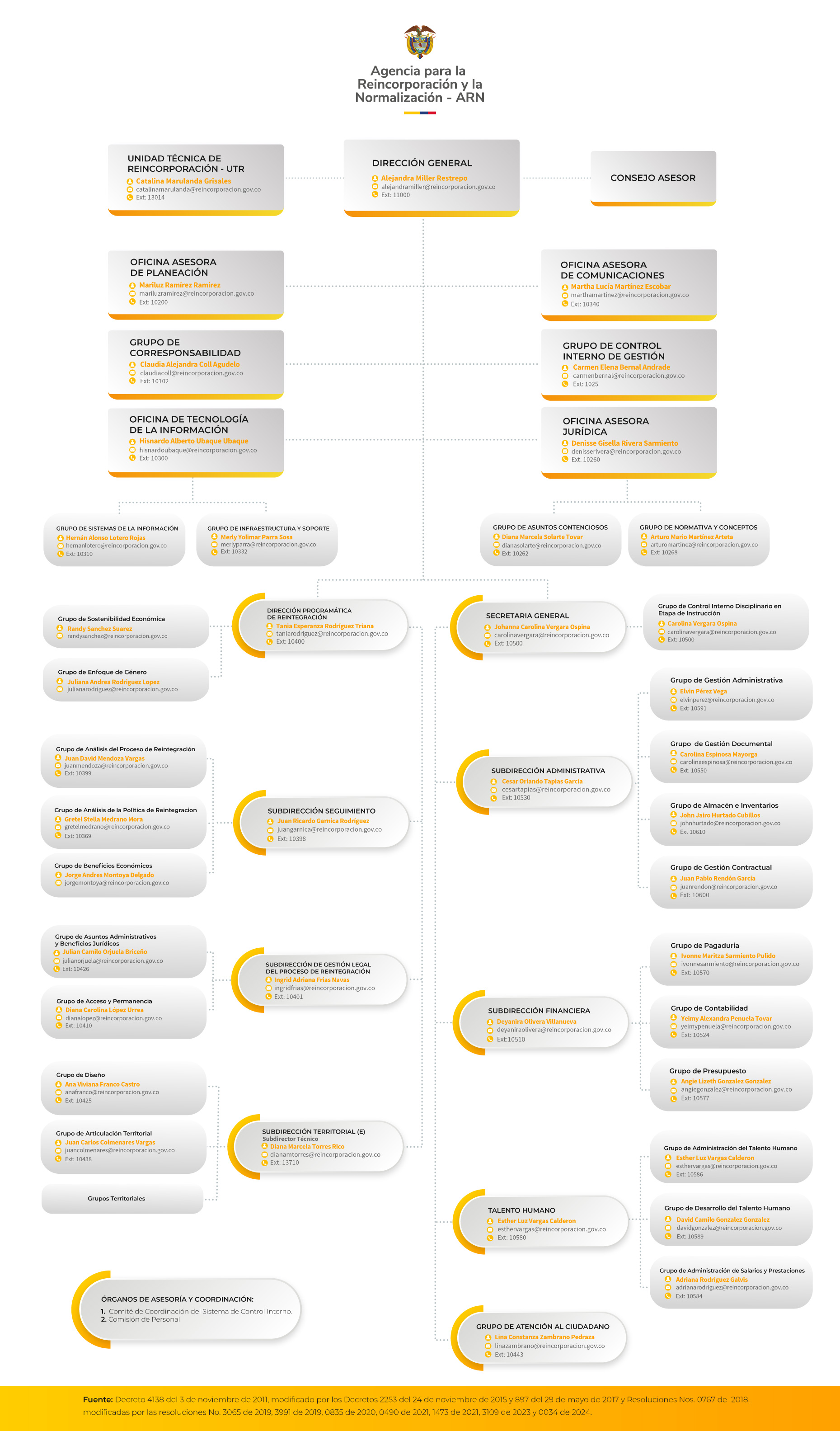 Imagen del organigrama de la Agencia para la Reincorporación y Normalización - ARN con los diferentes procesos y grupos.