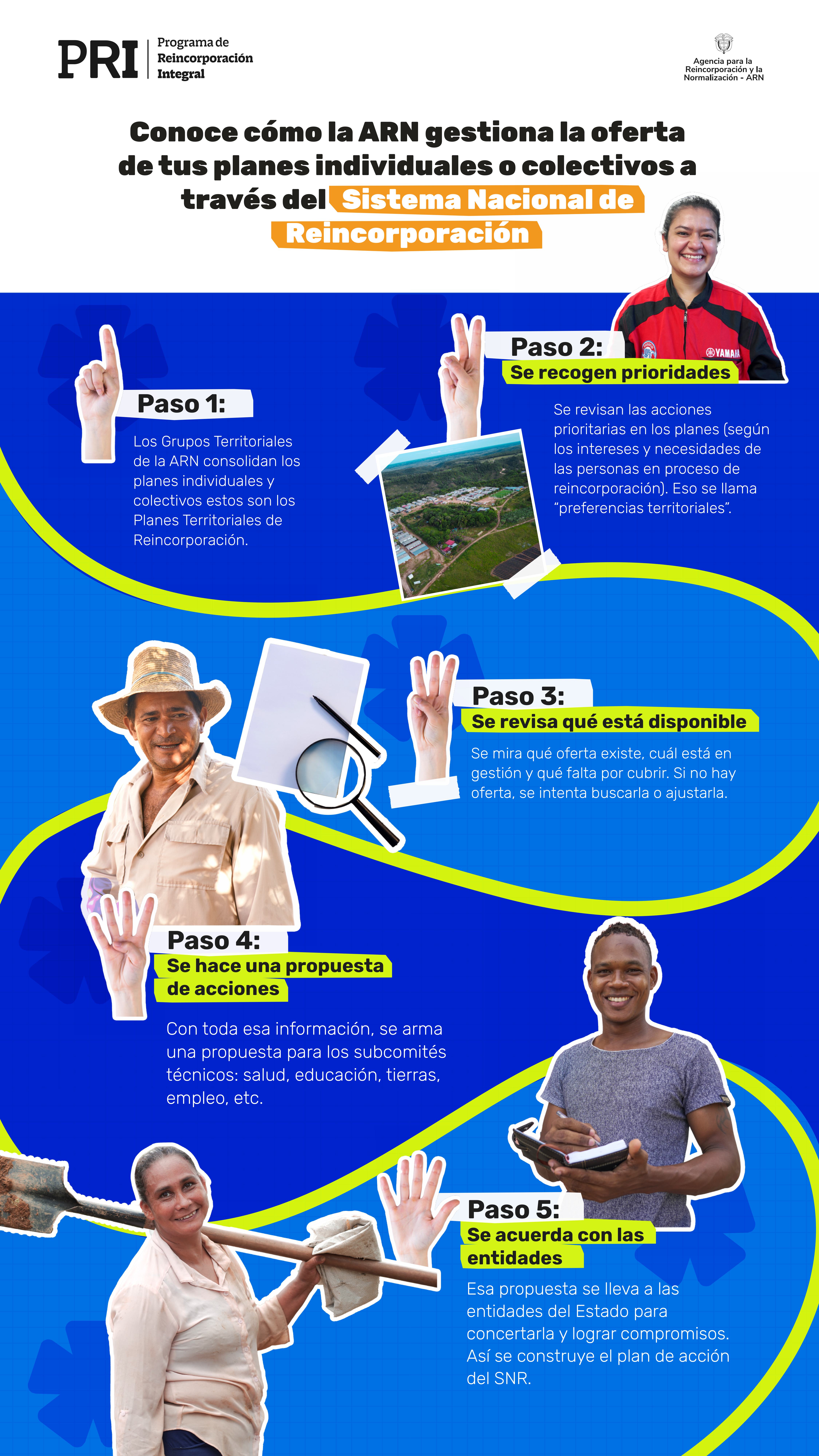 Infografía sobre Sistema Nacional de Reincorporación