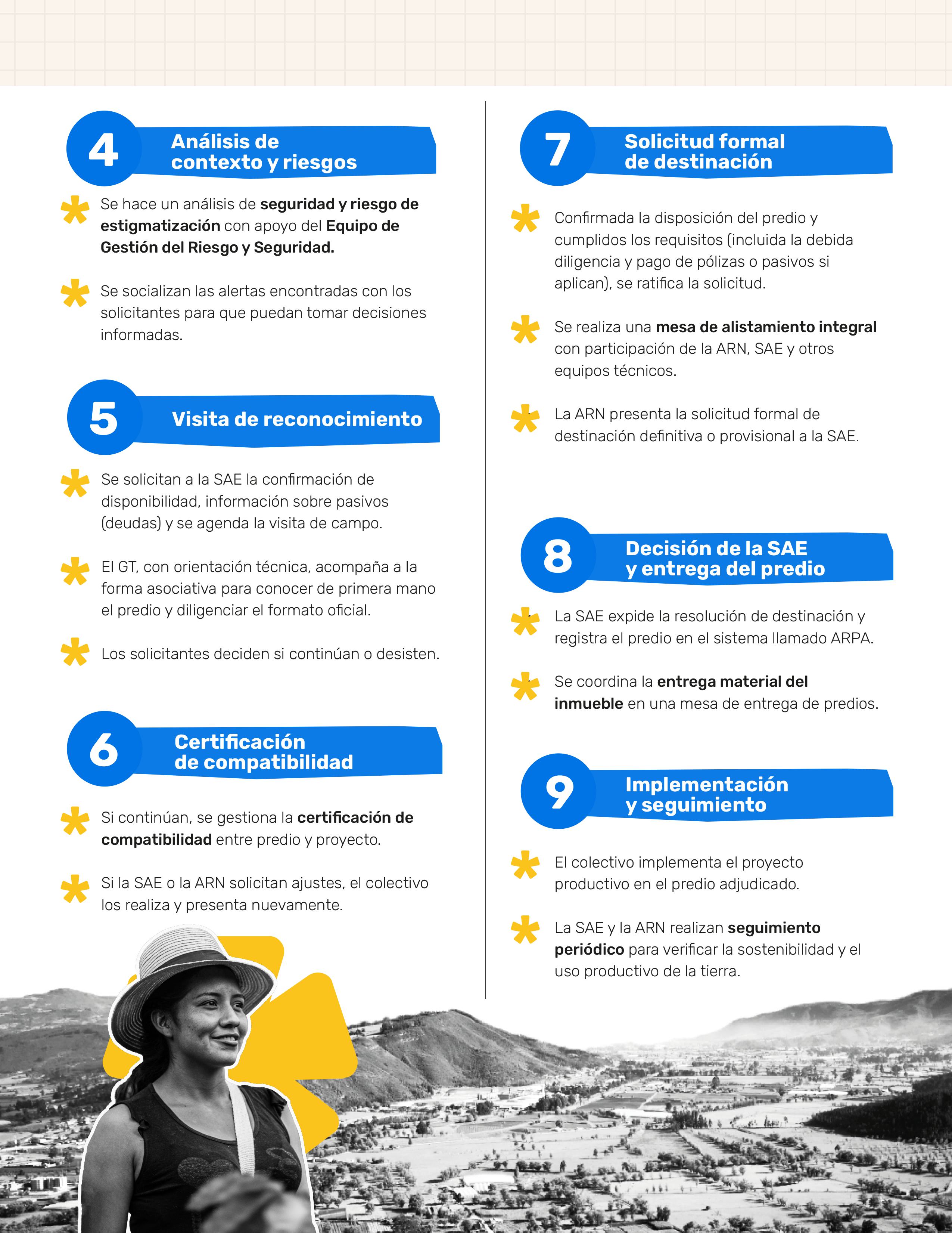 Infografía sobre Ruta acceso a tierras SAE