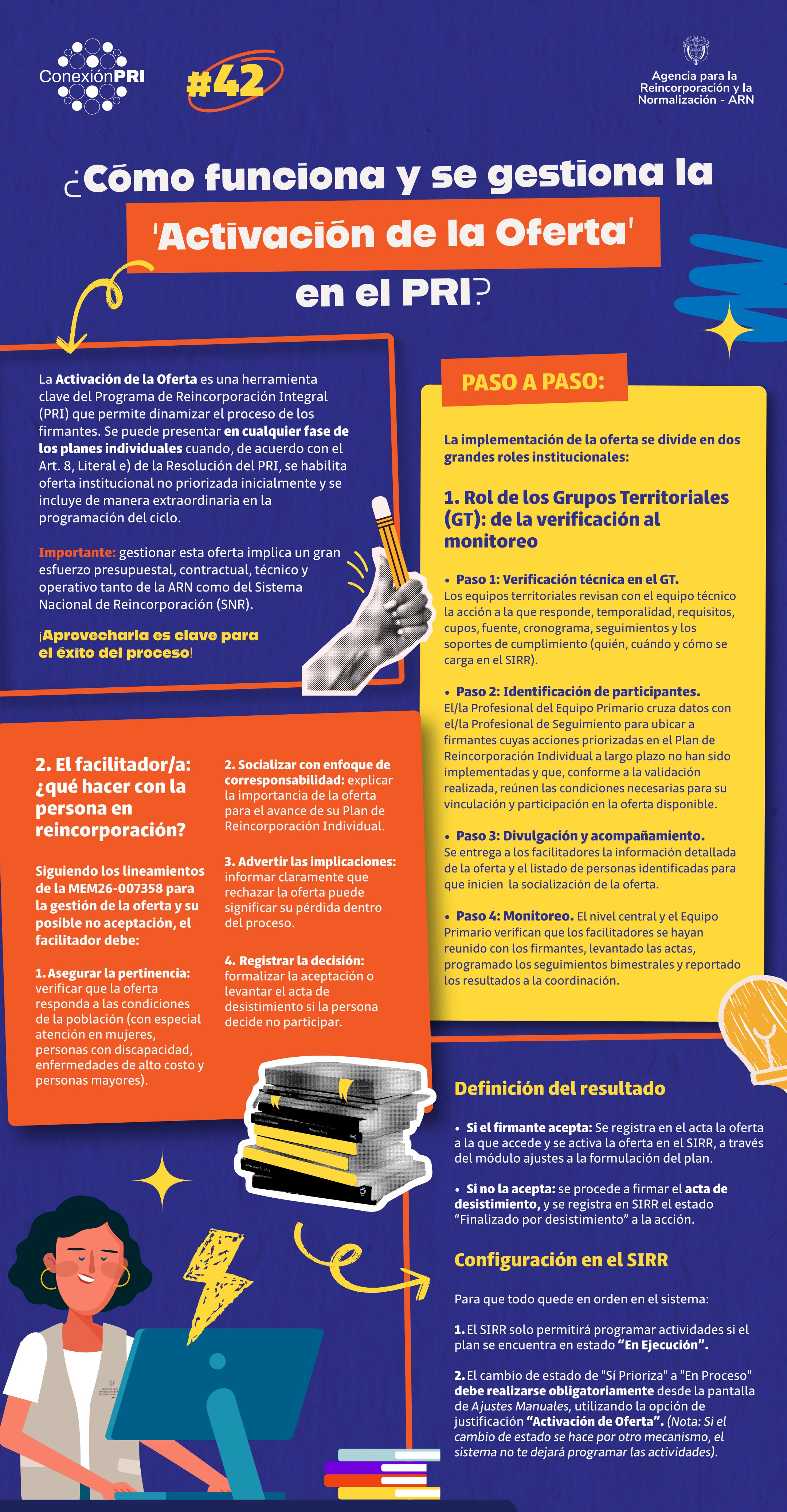 Infografía sobre la activación de la oferta en el PRI